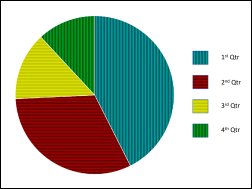 Pie chart