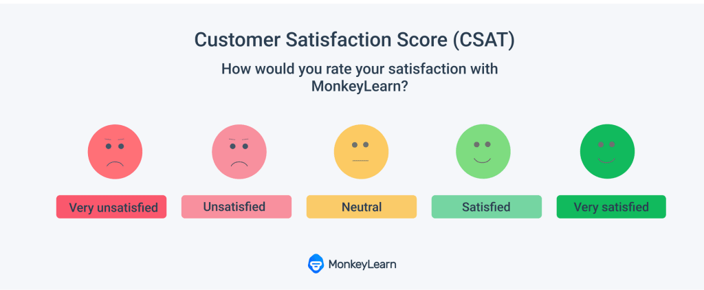 CSAT surveys assess customers' satisfaction regarding a specific interaction, transaction, or experience.
