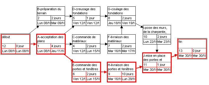 Exemple de gestion de projet avec la méthode du chemin critique (CPM) pour la construction d'une maison
